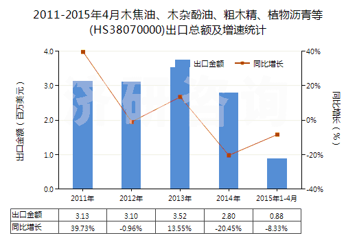 2011-2015年4月木焦油、木雜酚油、粗木精、植物瀝青等(HS38070000)出口總額及增速統(tǒng)計(jì)
